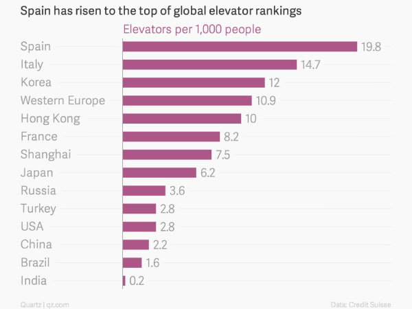 Ascensores e Elevadores 